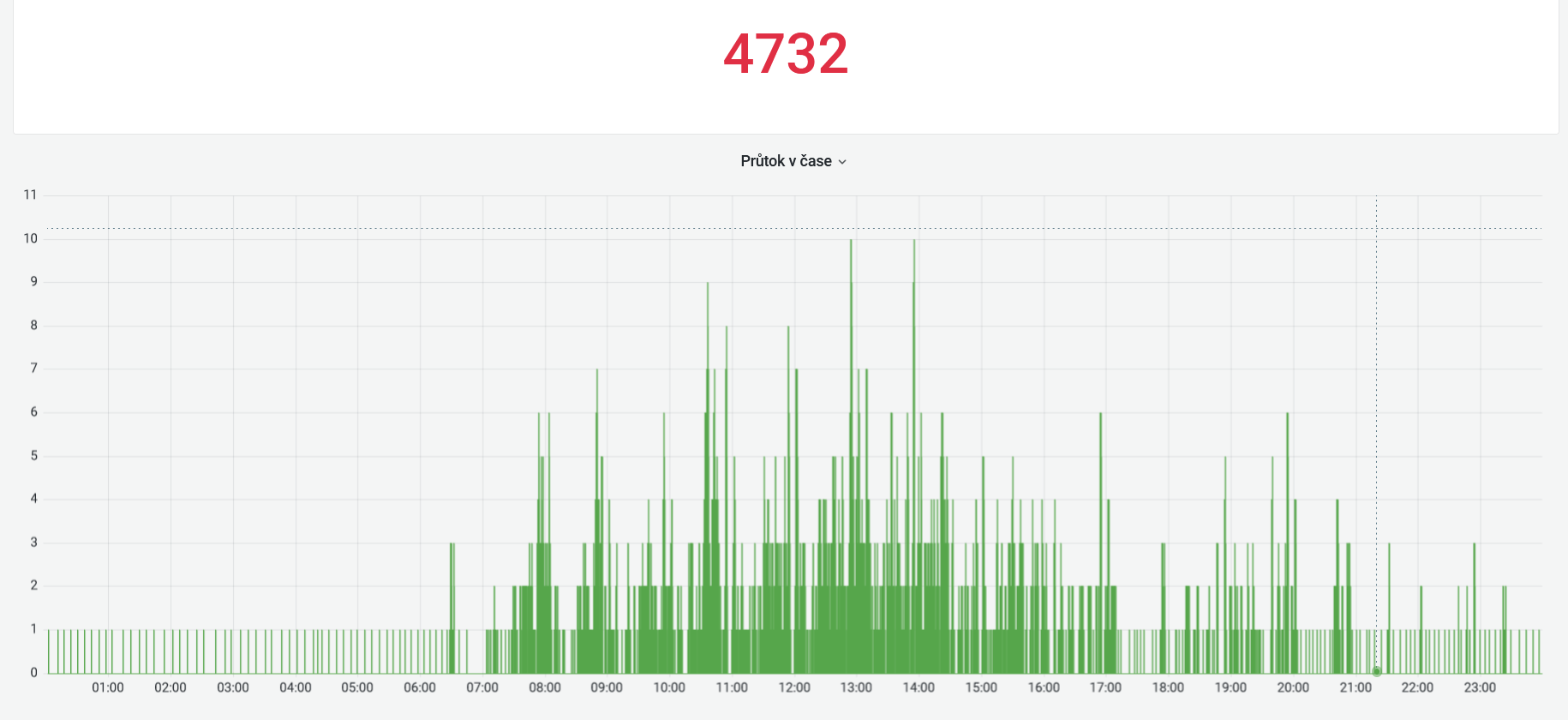 Typický průtok za 24 hodin.