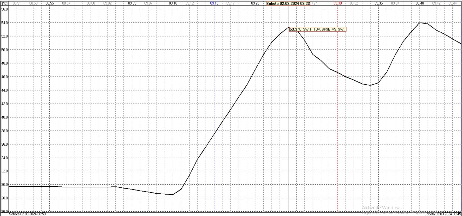 Ukázka náběhu ohřevu TUV 2.3.2024.